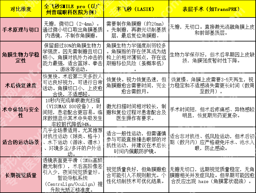 运动不想戴镜？广州低度近视建议做全飞秒pro手术，恢复又快又好