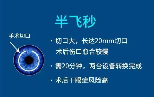 飞秒手术费用大概多少？价格影响因素_全飞秒、半飞秒介绍！