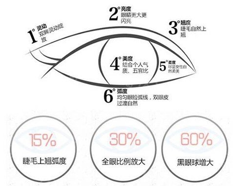绍兴越城脸博士医疗门诊部地址-全切双眼皮案例图