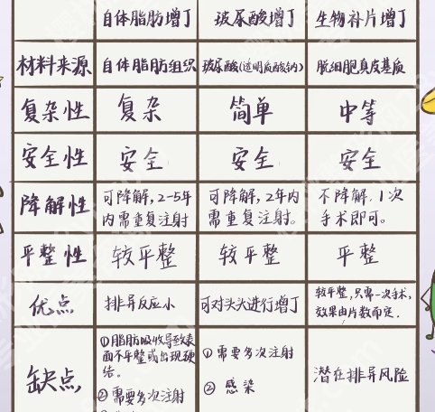 广州做生物补片的医院名单更新，全新价格表单新鲜出炉！收藏再看！