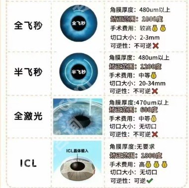 天津医科大学眼科医院飞秒手术多少钱?项目收费细节揭晓!