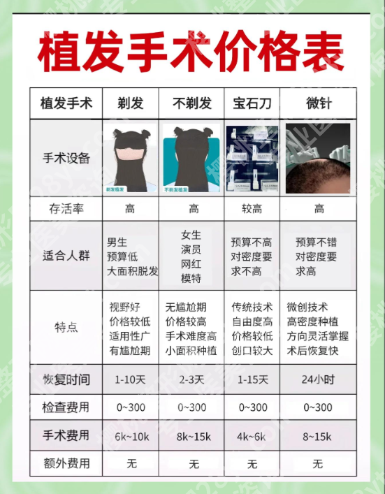 上海第十人民医院植发价格:3类常见脱发问题花多少钱?