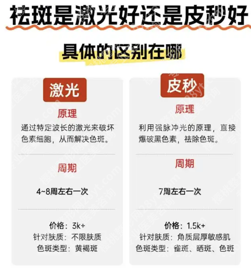 点阵激光和皮秒的区别：真人日记对比，从到恢复全记录
