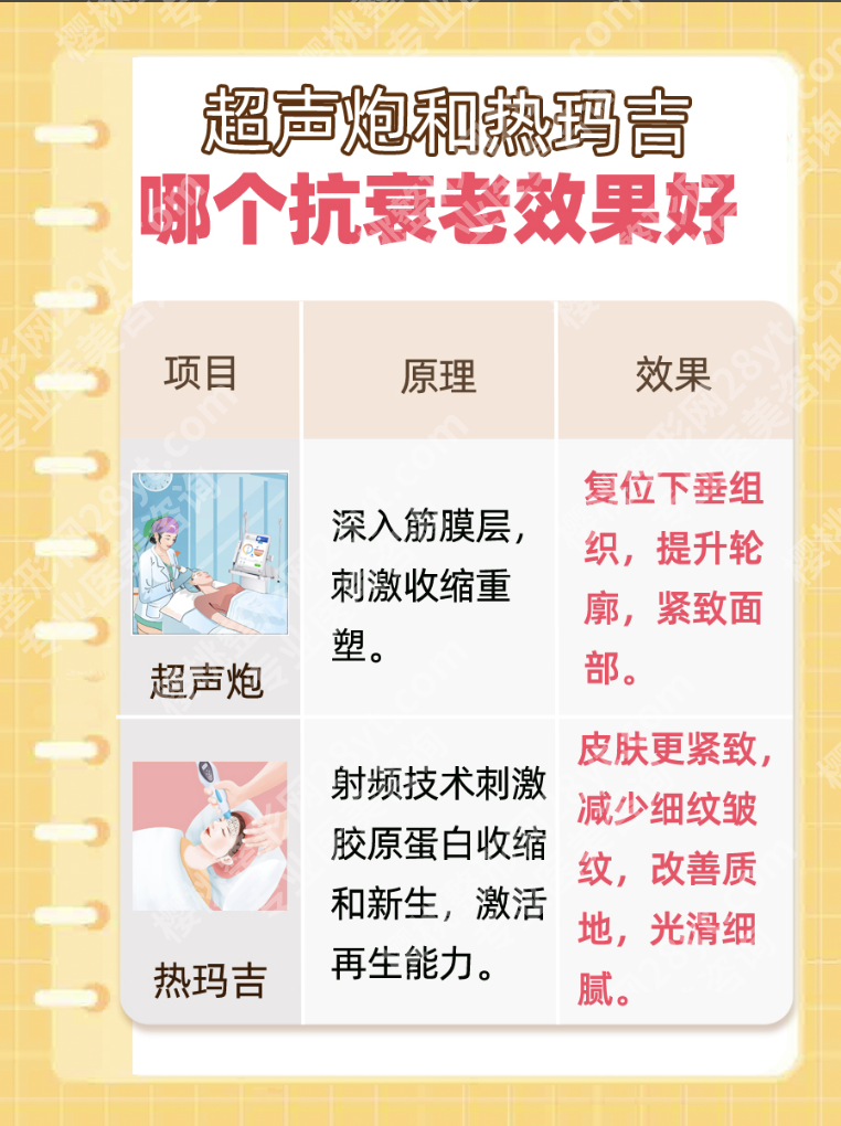 超声炮和热玛吉哪个抗衰老效果好？两者抗衰“逻辑完全不同”，别再混为一谈