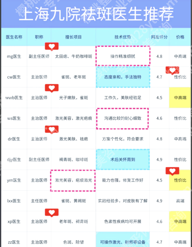 上海九院祛斑哪个医生好?内行人扒出5位宝藏医生